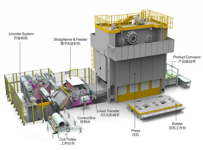 Coil feed line with Press Transfer System for Auto stamping line