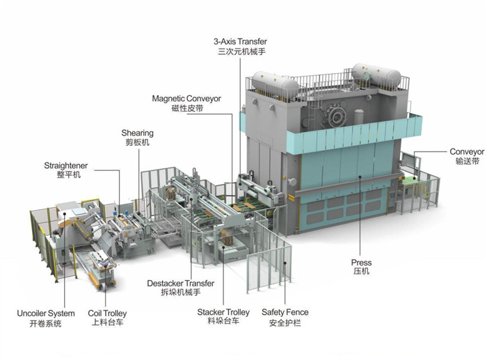 Destacker and 3D transfer system with coil feed line